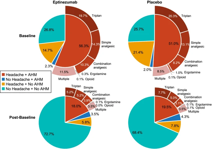 comparison of migraine treatment effectiveness chart