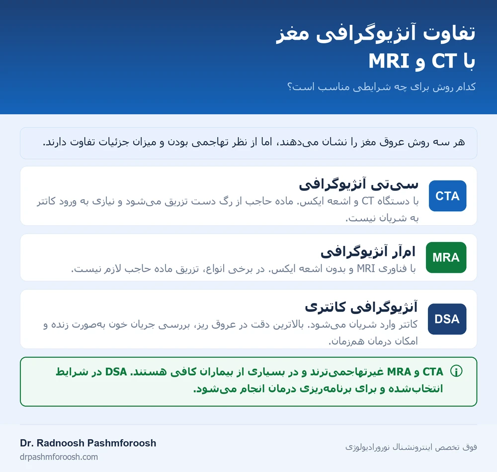 اینفوگرافیک مقایسه سی‌تی آنژیوگرافی، ام‌آر آنژیوگرافی و آنژیوگرافی کاتتری مغز