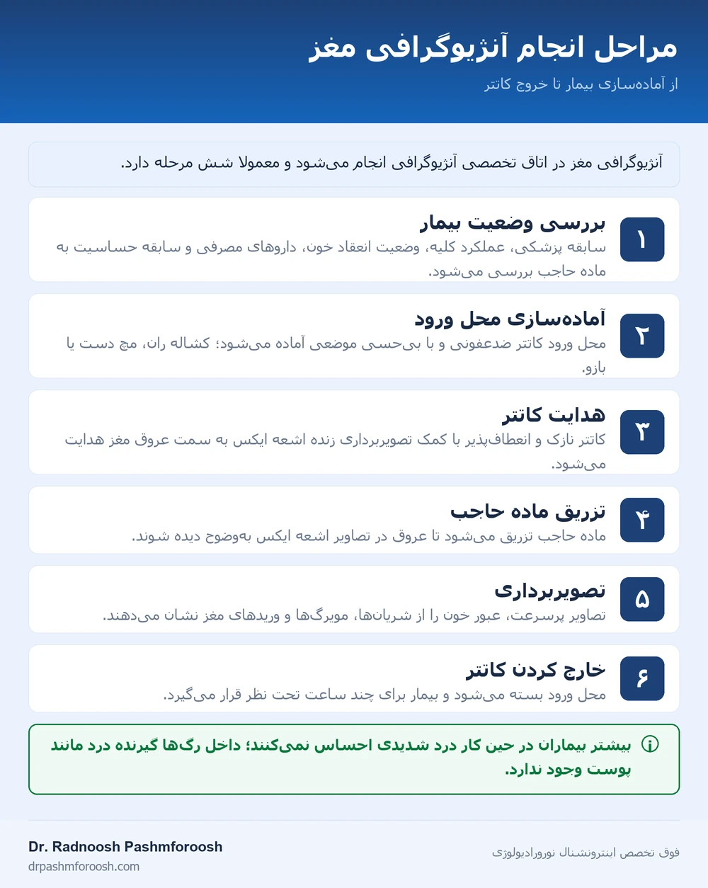 اینفوگرافیک شش مرحله انجام آنژیوگرافی مغز از آماده‌سازی بیمار تا خروج کاتتر
