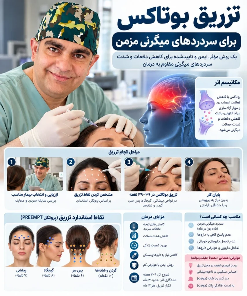 اینفوگرافیک تزریق بوتاکس برای سردردهای میگرنی مزمن: مکانیسم اثر، مراحل تزریق، نقاط استاندارد تزریق در پروتکل PREEMPT، مزایا و عوارض احتمالی