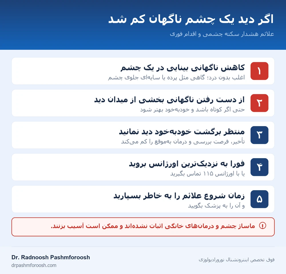 علائم هشدار سکته چشمی و اقدام فوری: کاهش ناگهانی بینایی در یک چشم، از دست رفتن بخشی از میدان دید، منتظر نماندن، مراجعه فوری به اورژانس یا تماس با ۱۱۵ و به خاطر سپردن زمان شروع علائم