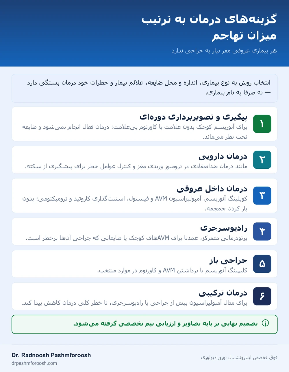شش گزینه درمان بیماری‌های عروقی مغز به ترتیب میزان تهاجم: پیگیری دوره‌ای، درمان دارویی، درمان داخل عروقی، رادیوسرجری، جراحی باز و درمان ترکیبی